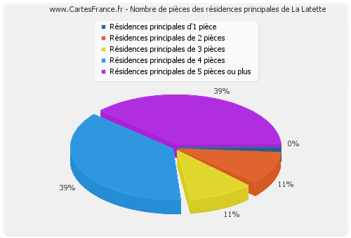 Nombre de pièces des résidences principales de La Latette